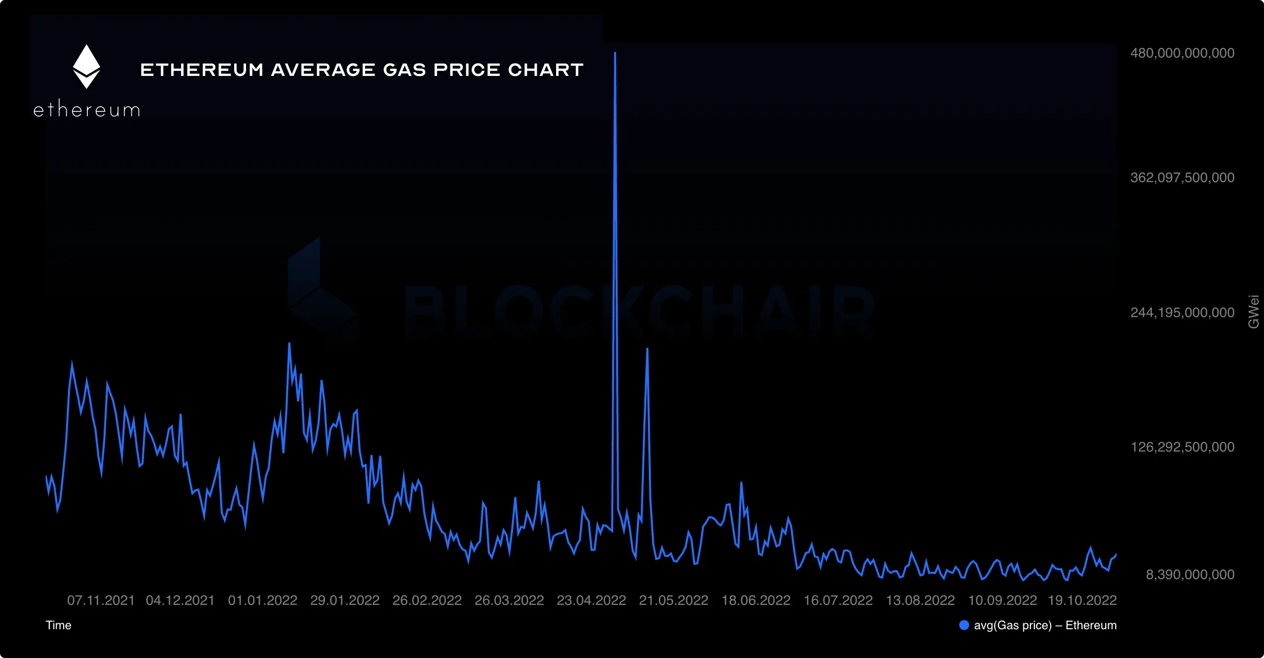 Ethereum Gas Prices Over 1 Year